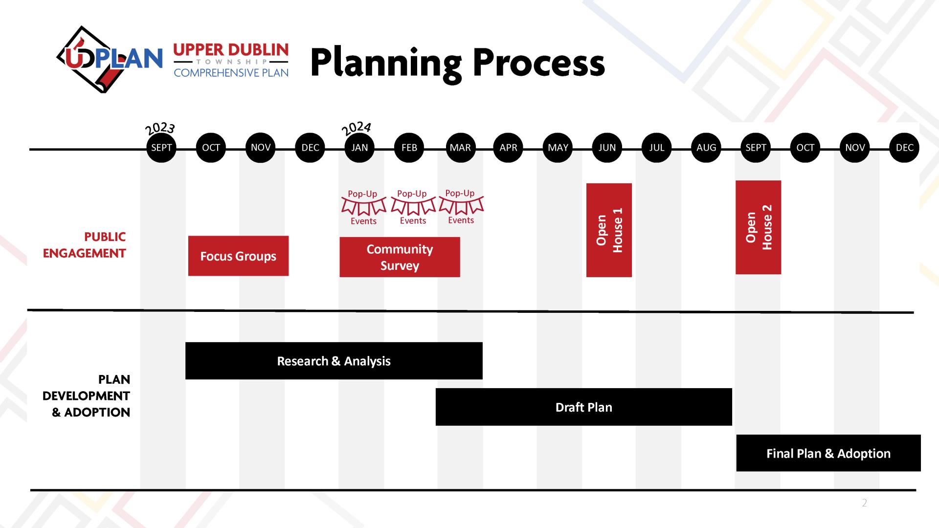 comprehensive plan process graphic